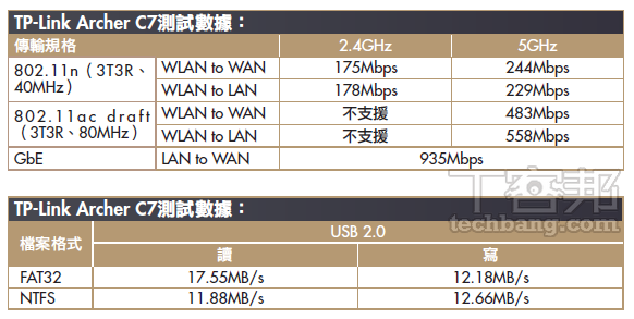 16 款 802.11ac 路由器與網卡採購：要快還要穩，決戰2.4、5GHz 雙頻段
