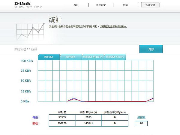 《金獎優評》D-Link DIR-880L AC 1900 雙頻 Gigabit 無線路由器體驗紀實