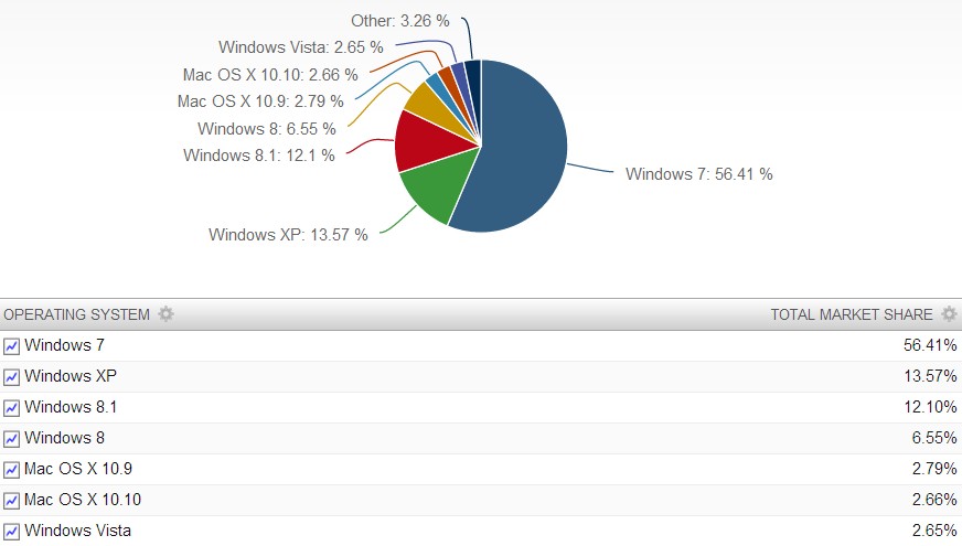 微軟：全球已有超過 150 萬人使用 Windows 10，而我們甚至還沒推出Beta版呢！