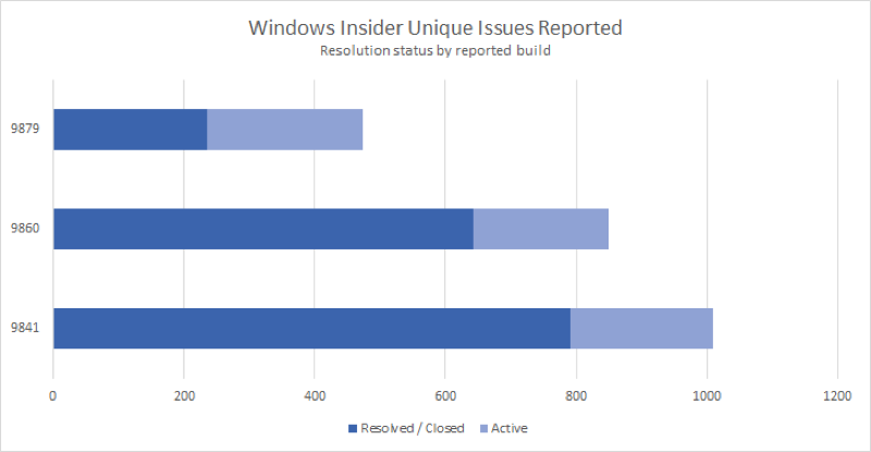 微軟：全球已有超過 150 萬人使用 Windows 10，而我們甚至還沒推出Beta版呢！