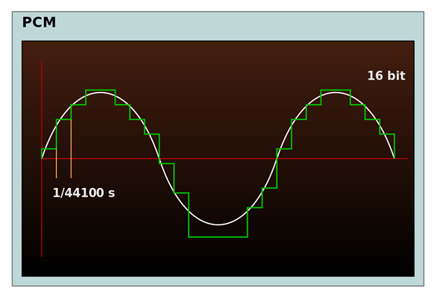 Дискретизация wav. Нарисуйте аналоговый сигнал. Pcm звук. DSD vs pcm. Цифровой сигнал - r/w.