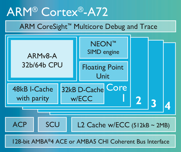 ARM Cortex-A72 新一代旗艦處理器核心，採用先進製程效能倍增、更省電 | T客邦