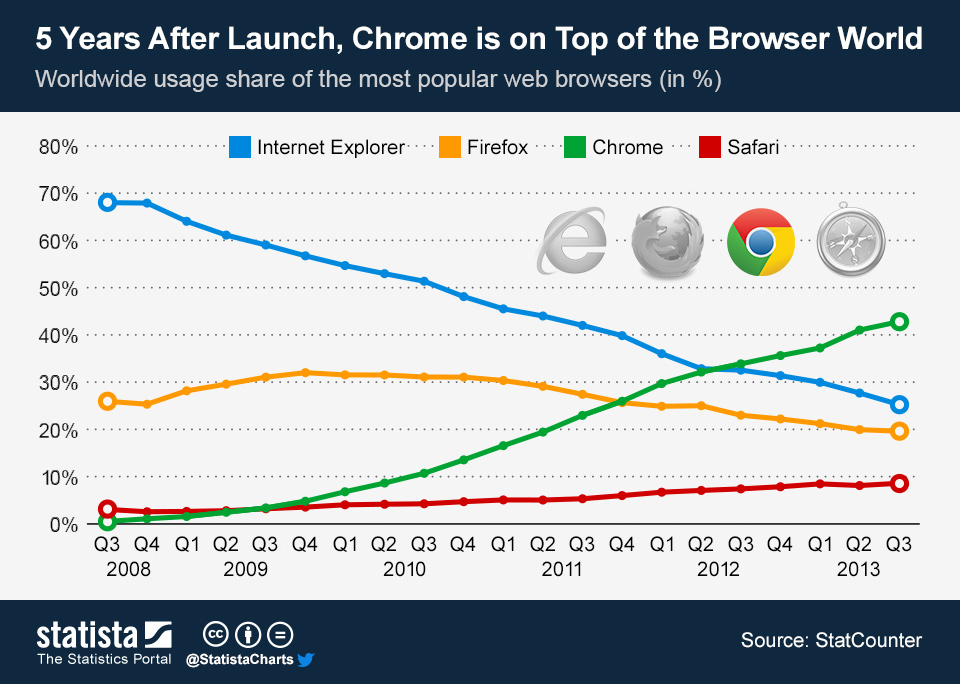 Browser share. The most popular browsers. Web browser Market share. Browsers Statistic. Топ браузеров Chrome.