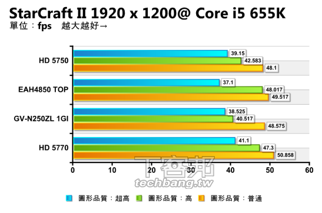 星海2 Lag誰之過？是CPU還是顯卡的錯？