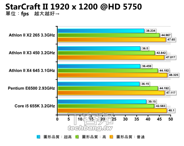 星海2 Lag誰之過？是CPU還是顯卡的錯？