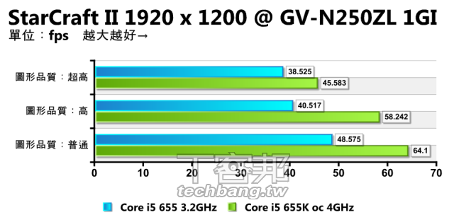 星海2 Lag誰之過？是CPU還是顯卡的錯？
