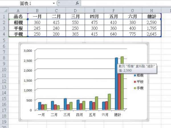Excel教技巧／Excel圖表與樞紐分析表：4個範例解讀複雜數據，排序更新資料輕鬆讀