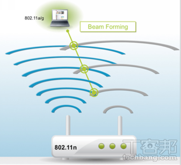 Beamforming что это в роутере. Технология Beamforming. Стандарт 802.11n mimo. Формирование лучей Beamforming.