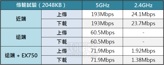 802.11ac 2.4/5GHz 雙頻，TOTOLINK EX750 無線訊號強波器試用