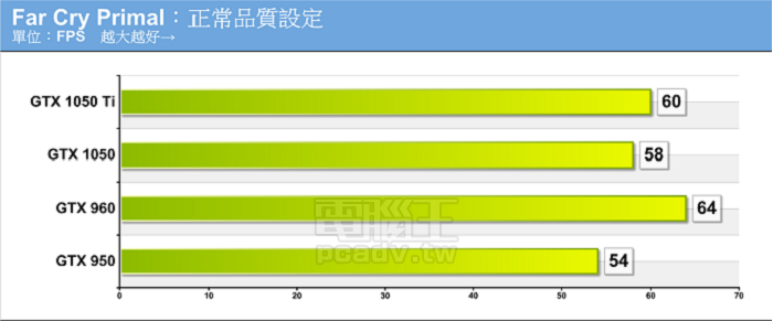 免插電遊戲 影音娛樂俱佳 Nvidia Geforce Gtx 1050 Ti 1050 實測 第3 頁 T客邦