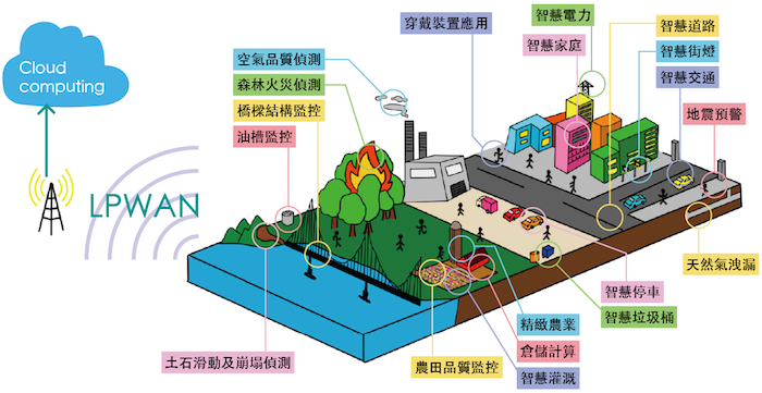 物聯網重點技術 LPWAN 解析，6大主要技術、各家優勢與產業發展、商業模式與智慧城市應用 | T客邦