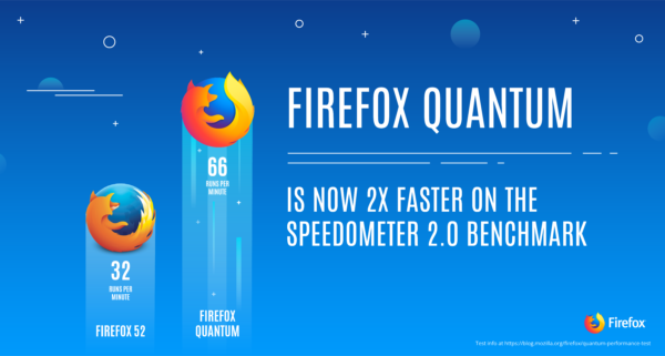 Firefox 57 效能暴衝 2 倍、速度直逼Chrome，還有個新名字 Firefox Quantum