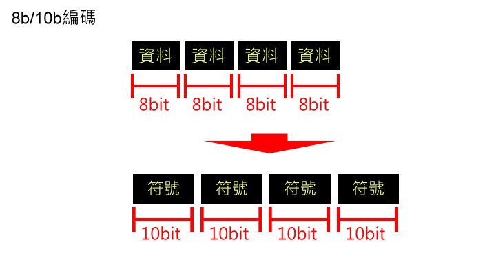 USB 3.1 Gen1使用的8b/10b編碼，會將8bit的資料打散成10bit的符號。