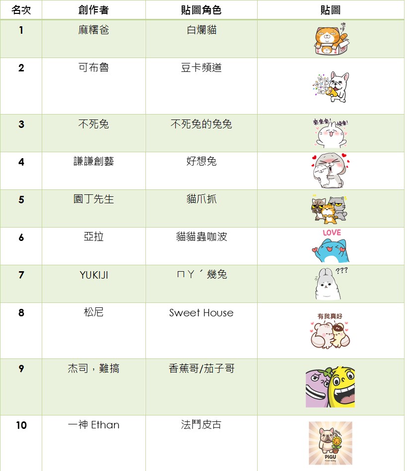 喵星人的天下 17 Line 貼圖排行榜出爐 前七名由貓 兔 狗包辦 T客邦