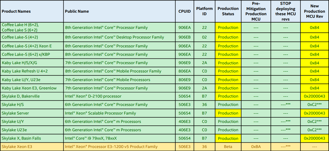 Intel 處理器微碼更新進度報告：修復至第六代 Core 處理器 Skylake，下一步將延伸至 Sandy Bridge | T客邦
