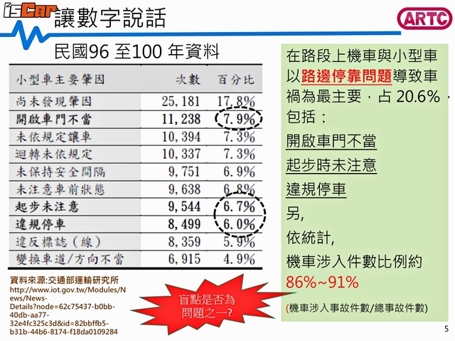 駕駛盲點真的 無法克服 Artc 車測中心現身說法 謹守 防衛駕駛 方為上策 T客邦