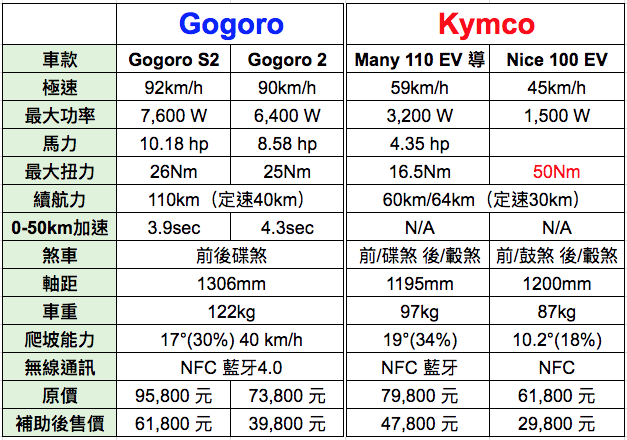 Gogoro V S Kymco 電動車大比拼 一張圖表比一比兩大品牌規格差在哪 T客邦