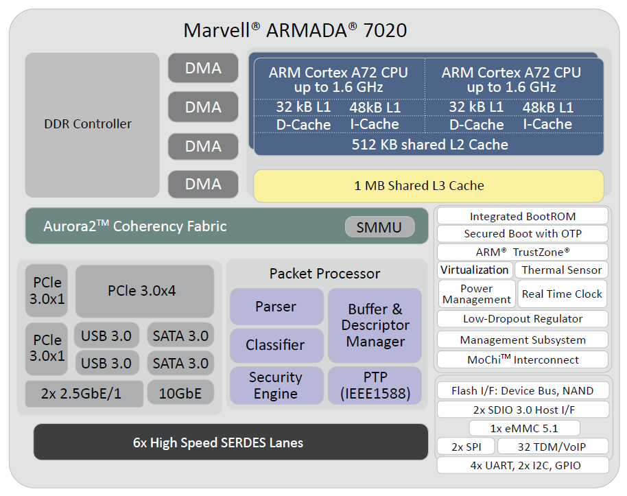 ARMADA 7020 88F7020 SoC 處理器功能方塊圖，除了 10GbE 之外，還有 SATA（AS4004T 不使用）、USB 3.1 Gen1，以及專門加速網路封包處理作業的處理器，交換能力達 12Gbps