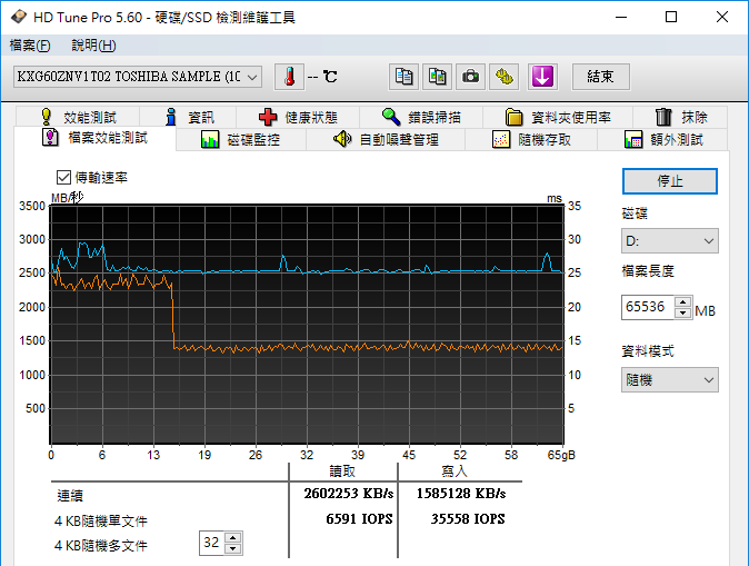 以 HD Tune Pro 量測 SLC cache 加速區間，連續寫入 16～17GB 之間可達加速效果，超過此區間的寫入速度約為 1300MB/s～1400MB/s