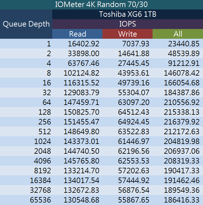 導入 96 層 3D 堆疊 BiCS4 快閃記憶體，Toshiba XG6 1TB NVMe M.2 SSD 測試