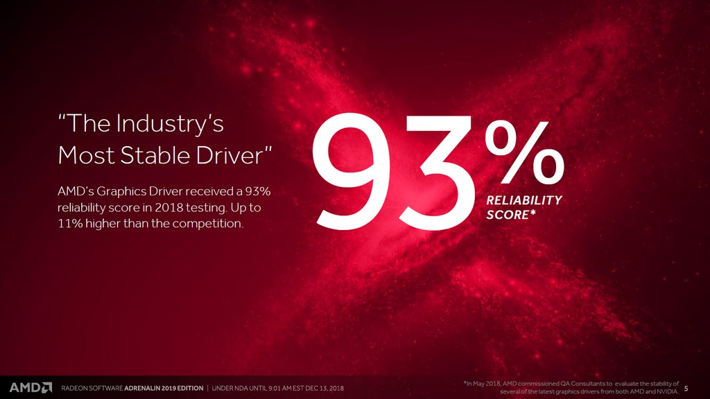 AMD 與北美第一大軟體測試公司合作，2018 年驅動程式穩定度獲得 93％ 可靠性分數