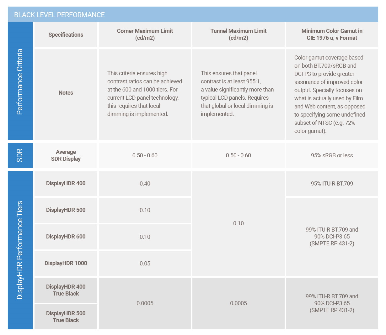 DisplayHDR True Black' Spec For OLED/microLED PC Monitors, 47 OFF