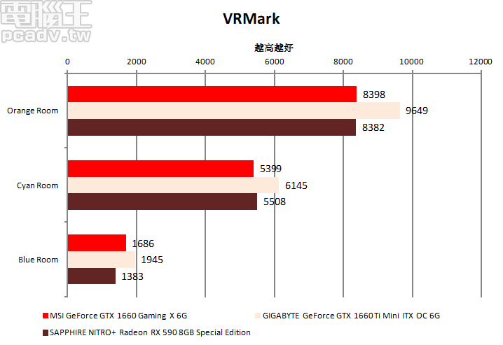 VRMark 也反應出類似的情形,GeForce GTX 1660 Gaming X 6G 與 Radeon RX 590 為同級對手