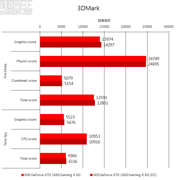 GeForce GTX 1660 Gaming X 6G 超頻之後,Fire Strike 和 Time Spy 總分進約 1.9% 和 2.5%