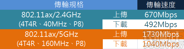 ▲ 切換至 AP 無線基地台模式,Archer AX6000 以 802.11ax 上傳方向速度提升最多,可達 1730Mbps。