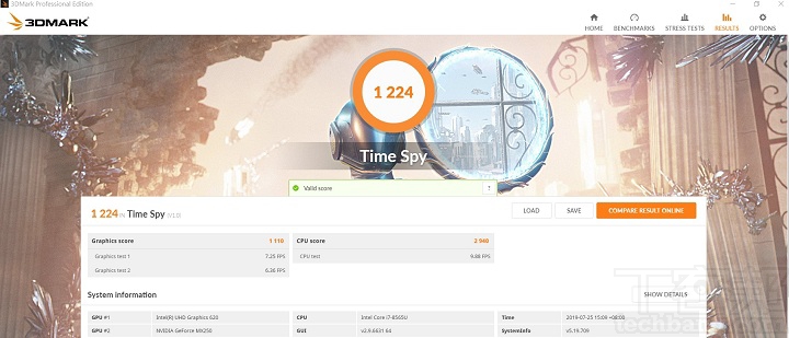 在 3DMark Time Spy 測試模式下，是模擬 DirectX 12 遊戲環境的測試條件，獲得 1,224 分的表現。