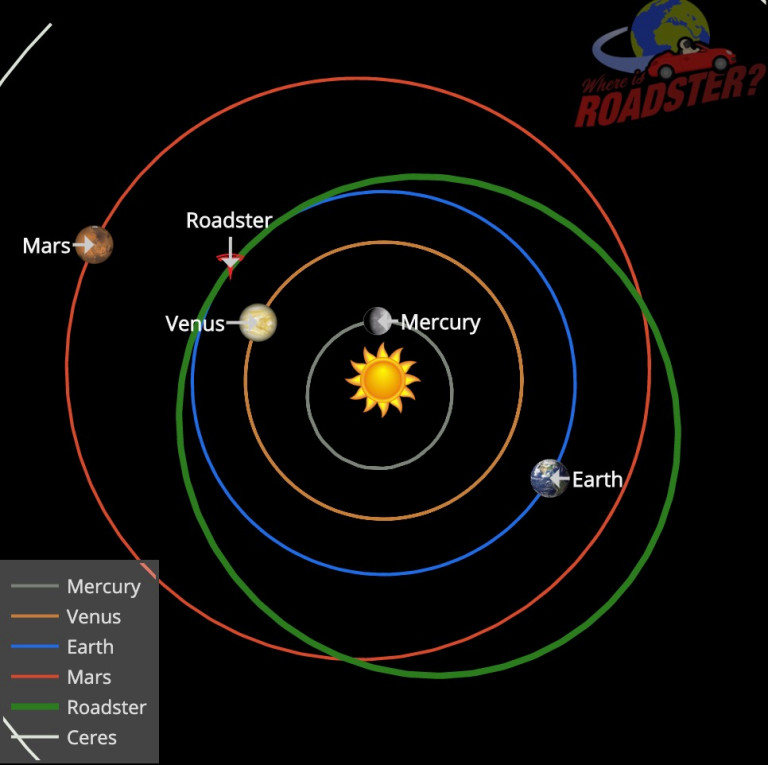 特斯拉「太空跑車」完成第一圈繞日飛行，正靠近火星