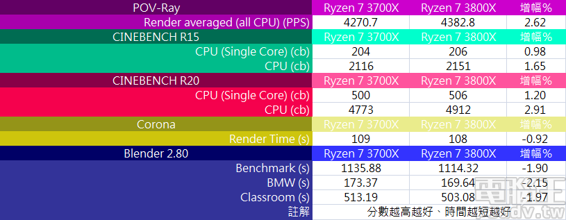 ▲ Ryzen 7 3800X 於 3D 畫面渲染普遍有不錯的優勢,POV-Ray 獲得 4382.8PPS,效能提升約 2.62%,Blender 則於近期更新至 2.80 版,各個測試場景渲染時間均有明顯下降。