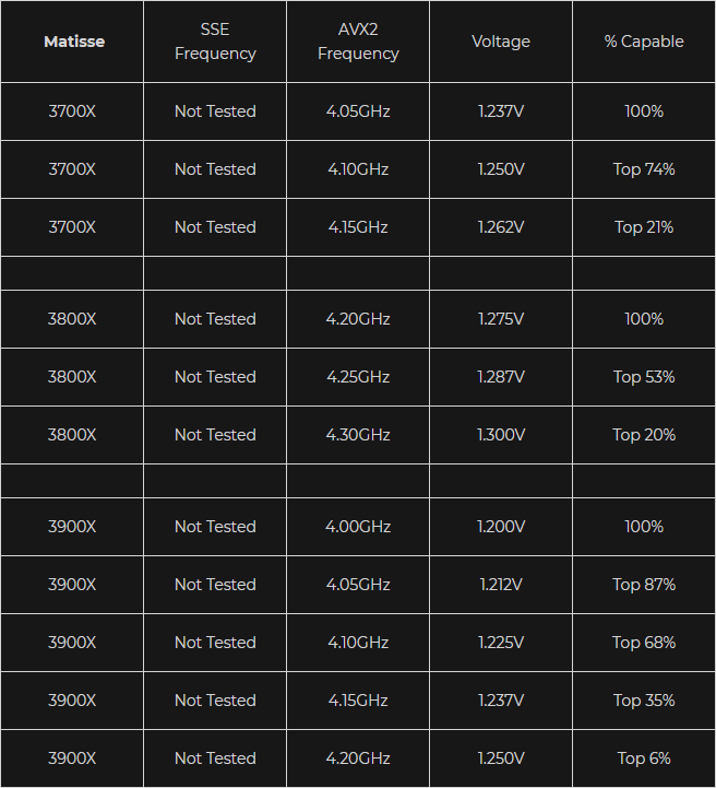 ▲ 以 Silicon Lottery 的 Ryzen 7 3700X、Ryzen 7 3800X、Ryzen 9 3900X 分級揀選數據而言,Ryzen 7 3800X 確實擁有比較好的超頻體質。(圖片來源:Silicon Lottery)