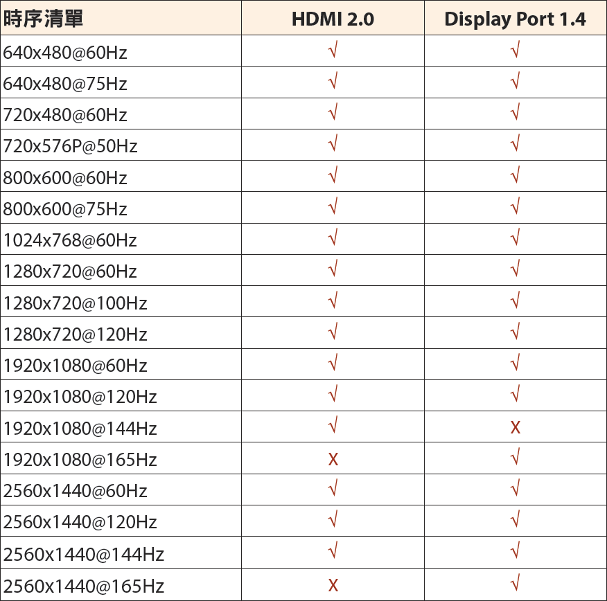 ▲ AORUS CV27Q HDMI 2.0 和 DisplayPort 支援的解析度與更新率支援清單。