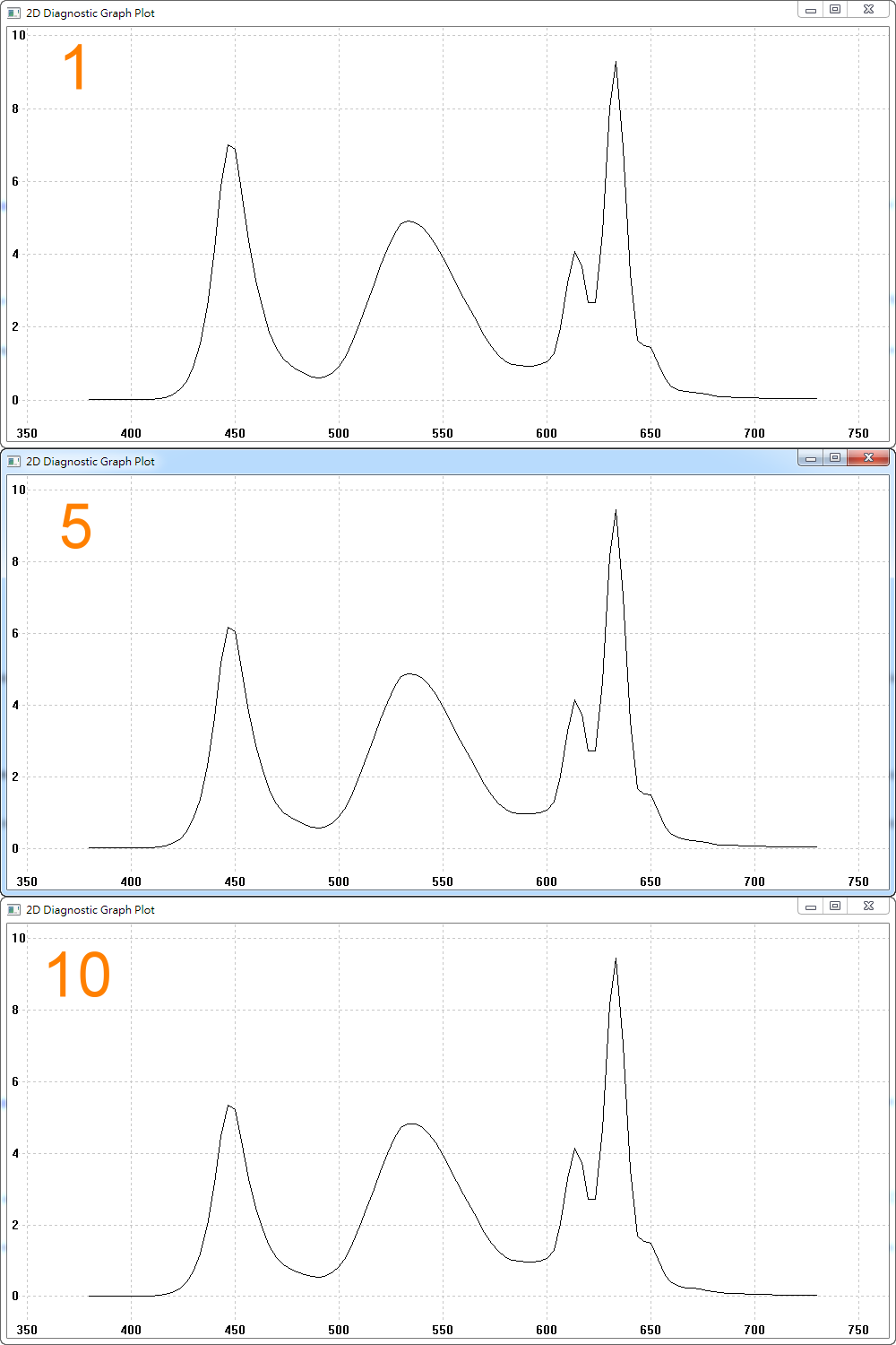 ▲ 低藍光設定 1、5、10 級的白光光譜分析圖，可見到藍光比例依序降低。