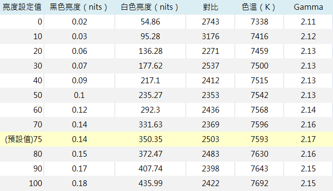 ▲ AORUS CV27Q 各級亮度設定與對比、色溫、Gamma 量測數值對應表，可以觀察到預設色溫略高，但變化程度較小。