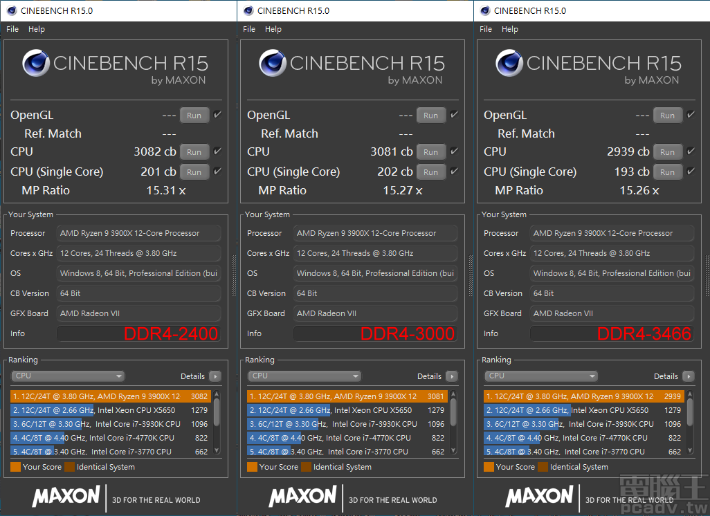 ▲ Fury DDR4 RGB 8GB 不同時脈在 AMD 平台 Cinebench R15 測試表現有高有低，DDR4-2400 多執行緒稍高 1cb 達 3082cb、DDR4-3000 單執行緒同樣高出 1cb 達 202cb，DDR4-3466 則落後較多，但大致上可視為測試誤差。