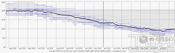 電腦記憶體零售價從2018上半年開始，至今的跌幅已超過一半，持續降價的走勢應該還會繼續下去。（圖片來源：PCPartPicker）