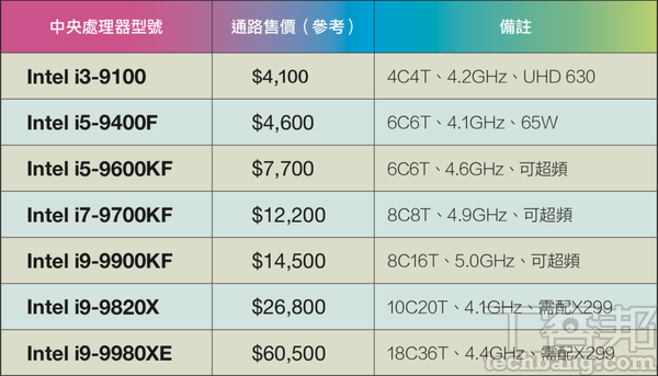 我們挑選了數款Intel較為受消費者歡迎的CPU型號，整理如下表做為選購參考。帶F字尾表示無內顯、帶K字尾表示可超頻。