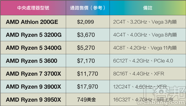 我們挑選了數款AMD較為受消費者歡迎的CPU型號，整理如下表做為選購參考。帶G字尾表示有內顯、帶X字尾表示擁有完整XFR功能。