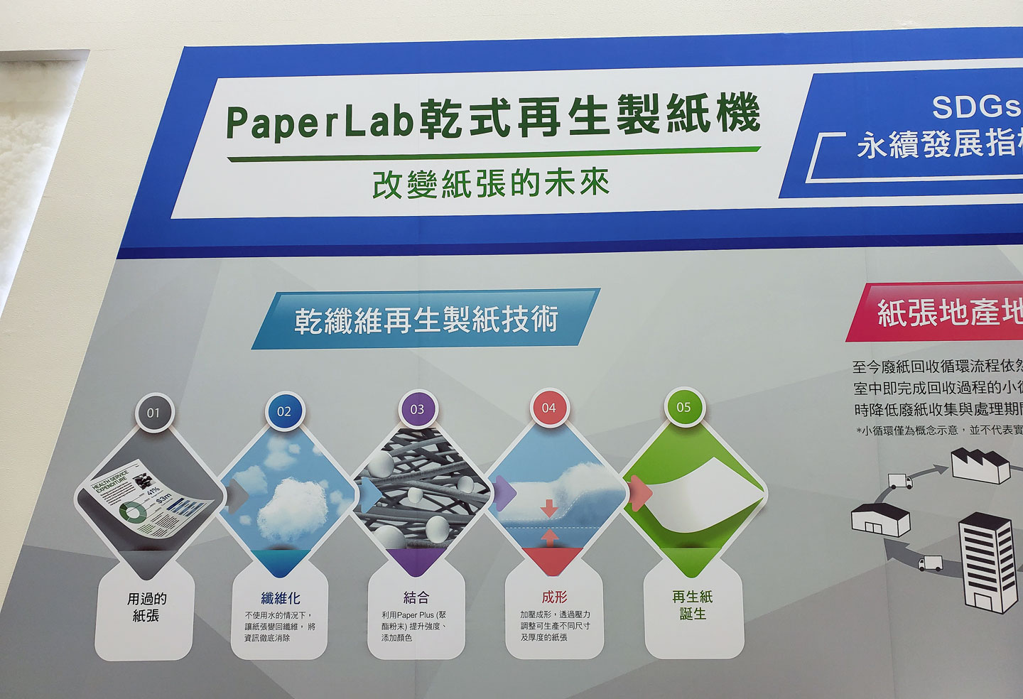 PaperLab 乾式再生製紙機的「乾纖維再生製紙技術」流程。