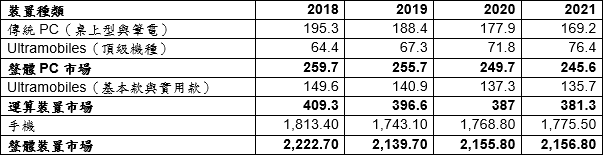 2018-2021年全球各類裝置出貨量（單位：百萬台）資料來源：Gartner （2019年9月）