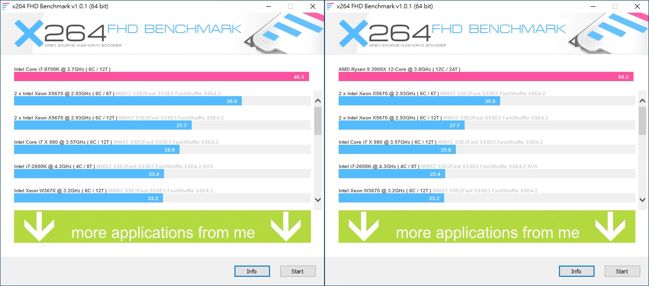 ▲ 以x264 FHD Benchmark進行測試,SPECTRIX D60G DDR4-4133於Intel平台每秒壓制畫面速率可達46.3FPS,AMD平台則是65.3FPS。