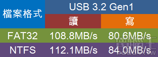 ▲ Archer AX11000 外接儲存裝置支援 FAT32 和 NTFS 格式，讀取速度均突破 100MB/s，寫入則是 80MB/s 出頭。（讀寫目標為 2.5 吋 7200 轉外接式硬碟）