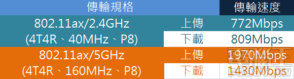 ▲ Archer AX11000 切換至 AP 無線基地台模式並使用 2.5Gbps RJ45 網路埠，802.11ax 上傳方向速度提升至 1970Mbps，下載方向則為 1430Mbps。