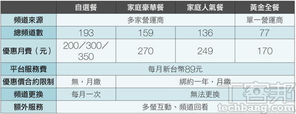 MOD正面對決OTT！－ 自由選打造全新收視型態