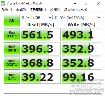 ▲ T-Force DELTA MAX SSD 1TB 於 CrystalDiskMark 的循序讀寫成績為 561.5MB/s 以及 493.1MB/s。