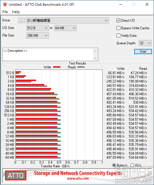 ▲ T-Force DELTA MAX SSD 1TB 於 ATTO Disk Benchmark 的循序讀寫最快可達 535.91MB/s 和 497.09MB/s。