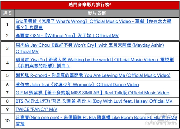 YouTube 2019 影片排行榜：從小眾出發，仍能在戰國時代找到忠實觀眾