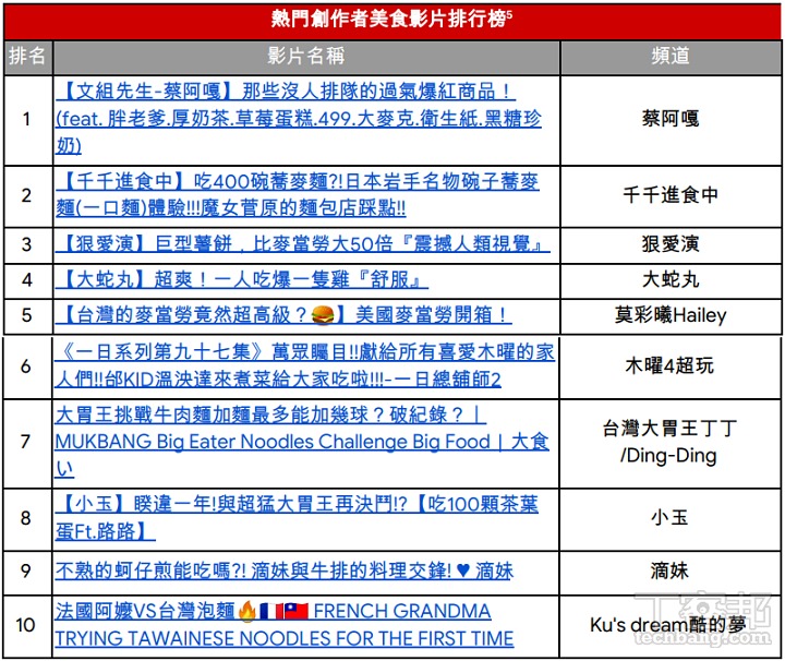 YouTube 2019 影片排行榜：從小眾出發，仍能在戰國時代找到忠實觀眾